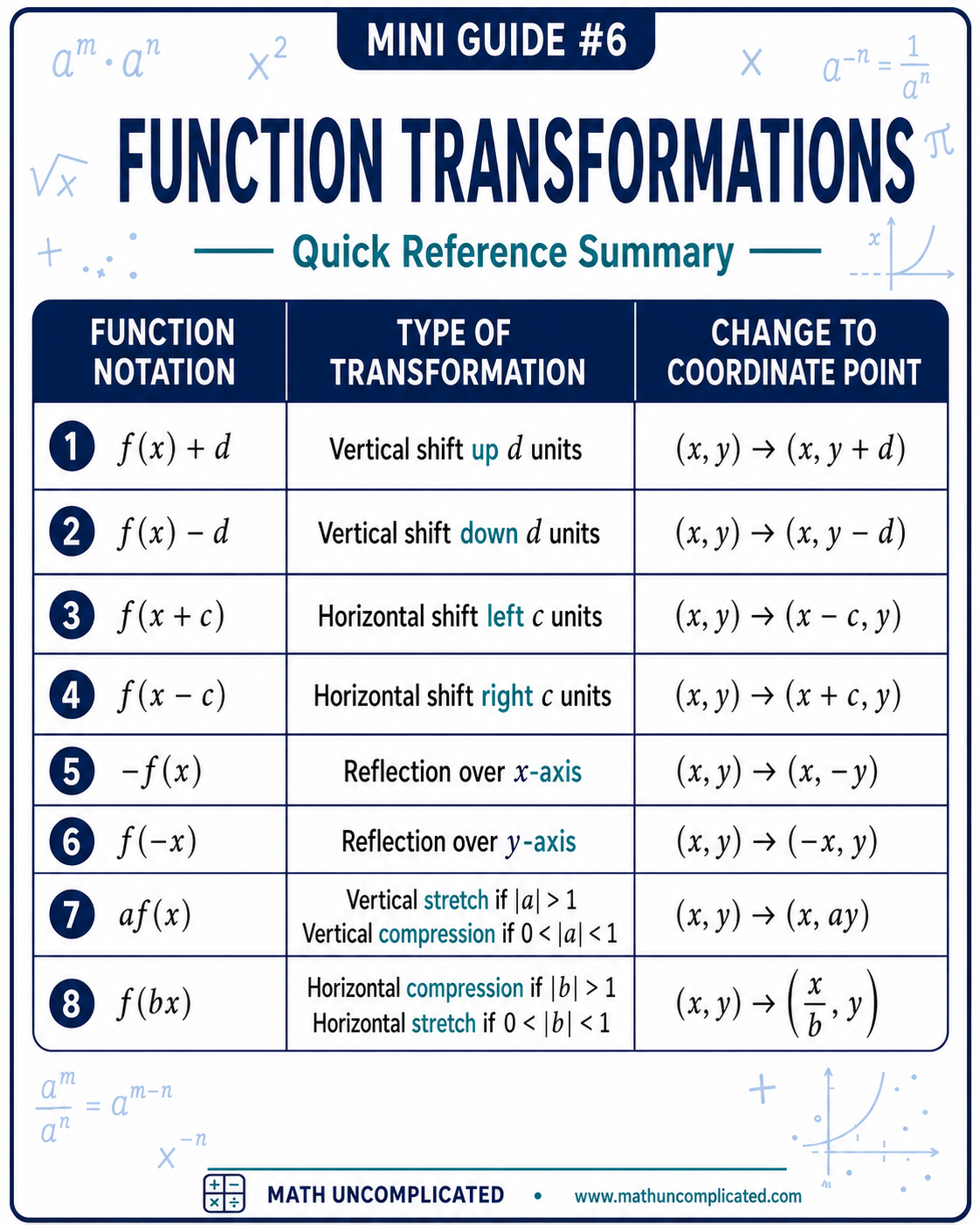 Function Transformations Math Guide