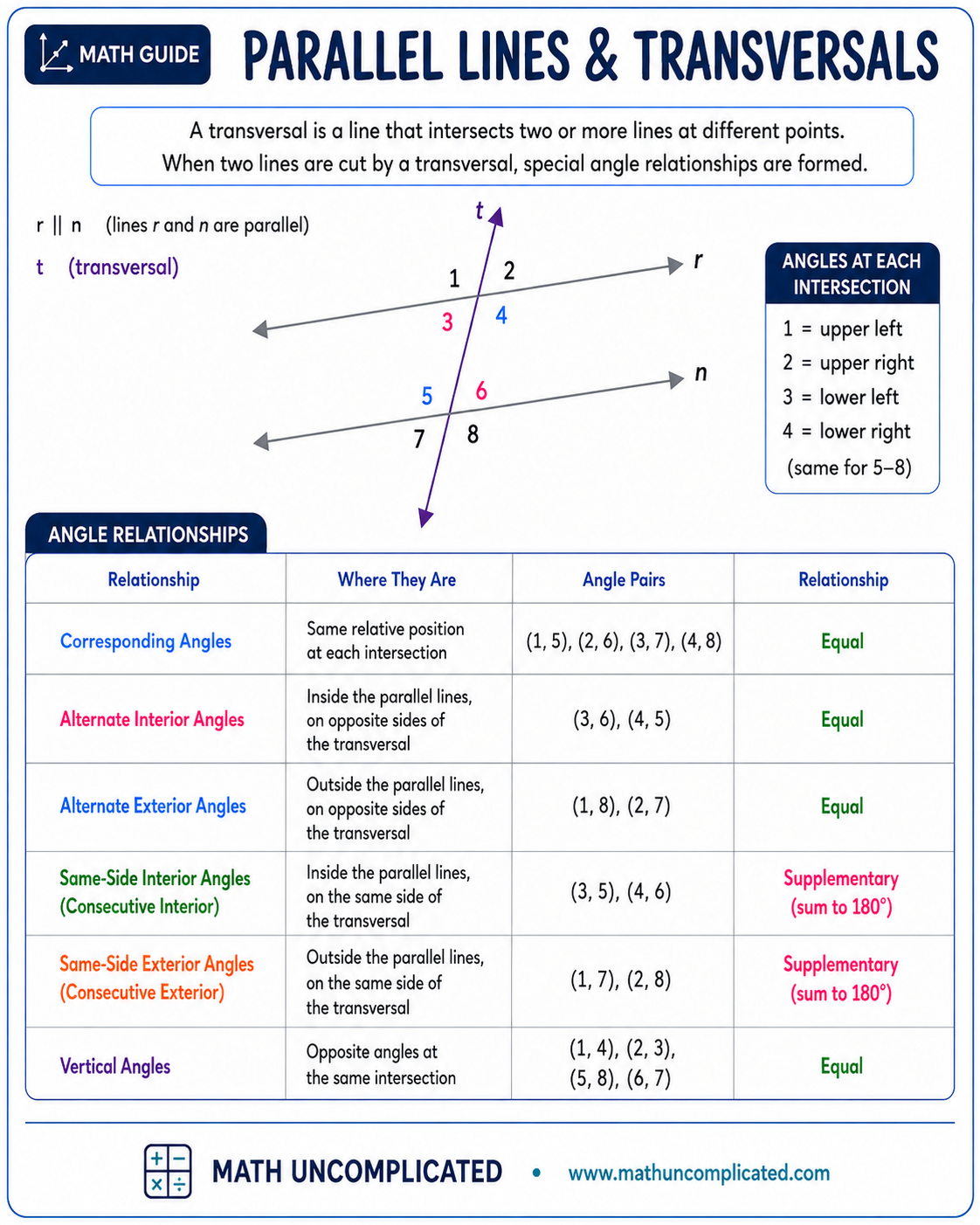 Parallel Lines and Transversals Math Guide