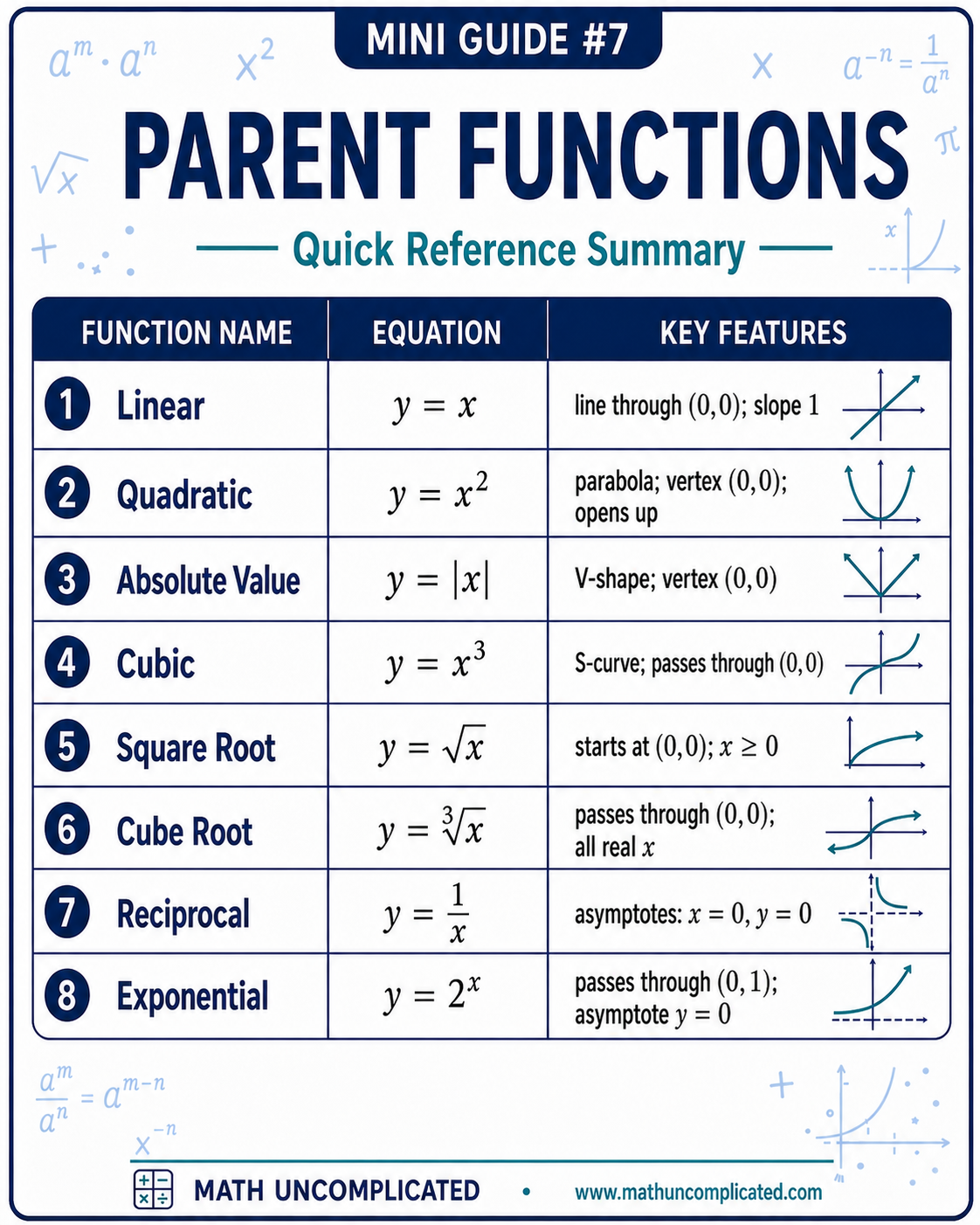 Parent Functions Math Guide